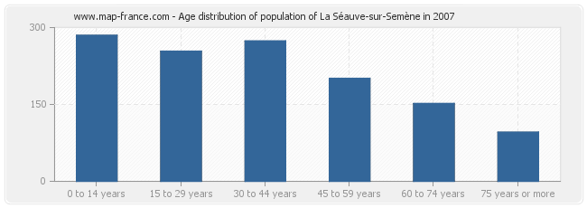 Age distribution of population of La Séauve-sur-Semène in 2007